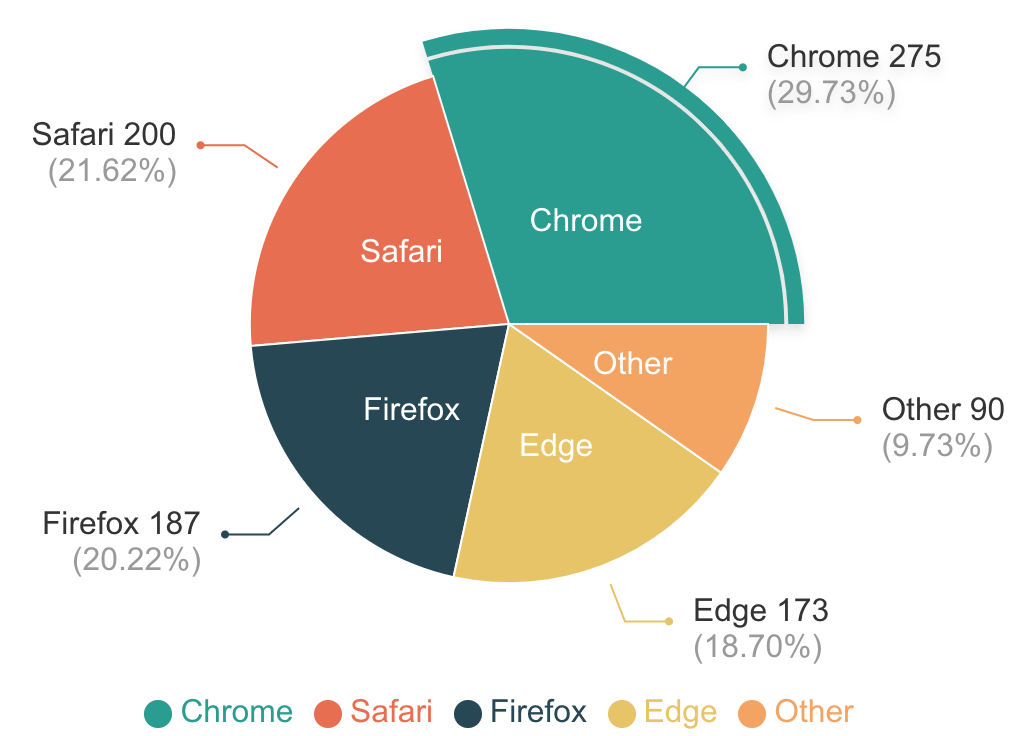 特定の項目だけを強調した円グラフの例